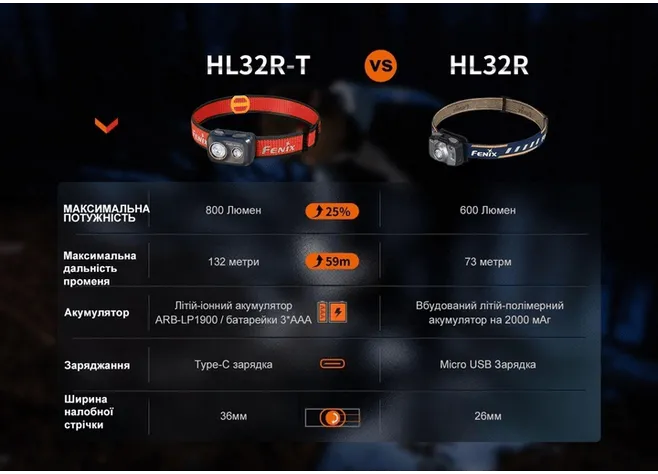 Ліхтар Fenix HL32R-T синій  Фото 4